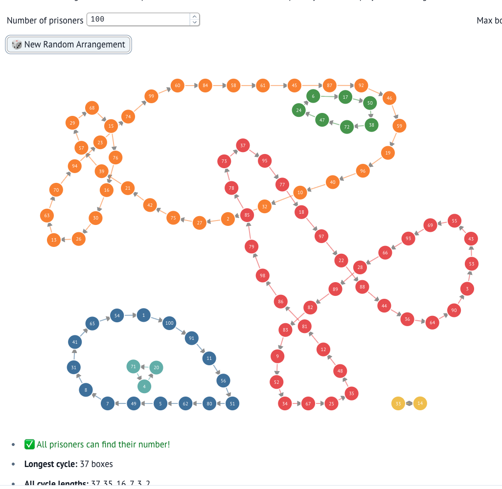 Screenshot of 100 Prisoners Puzzle