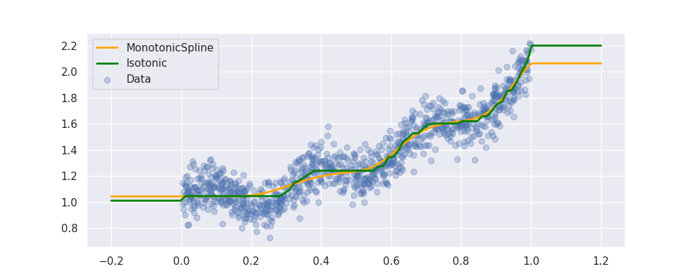 monotonic-spline-regr