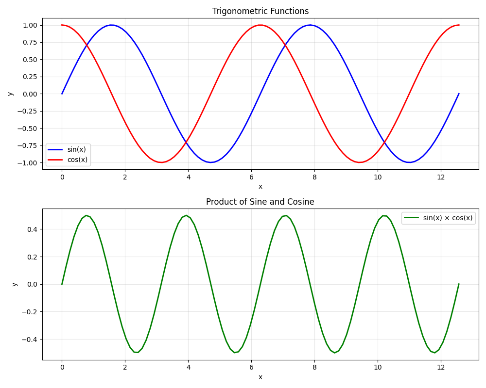 Trigonometric Functions, Product of Sine and Cosine