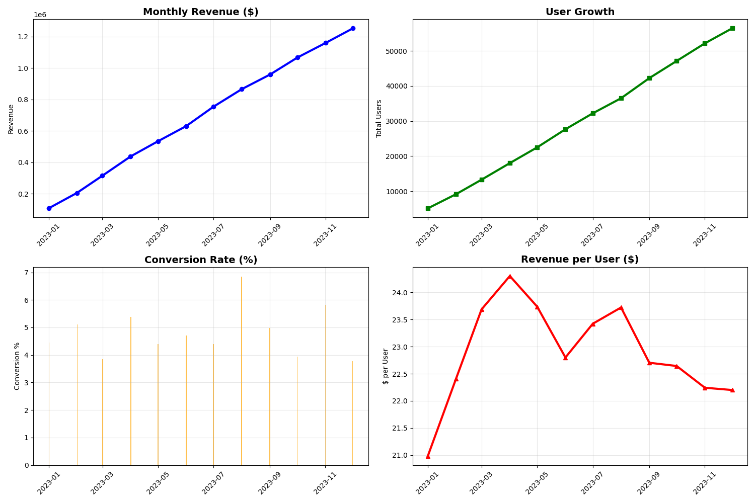 Monthly Revenue ($), User Growth, Conversion Rate (%), Revenue per User ($)