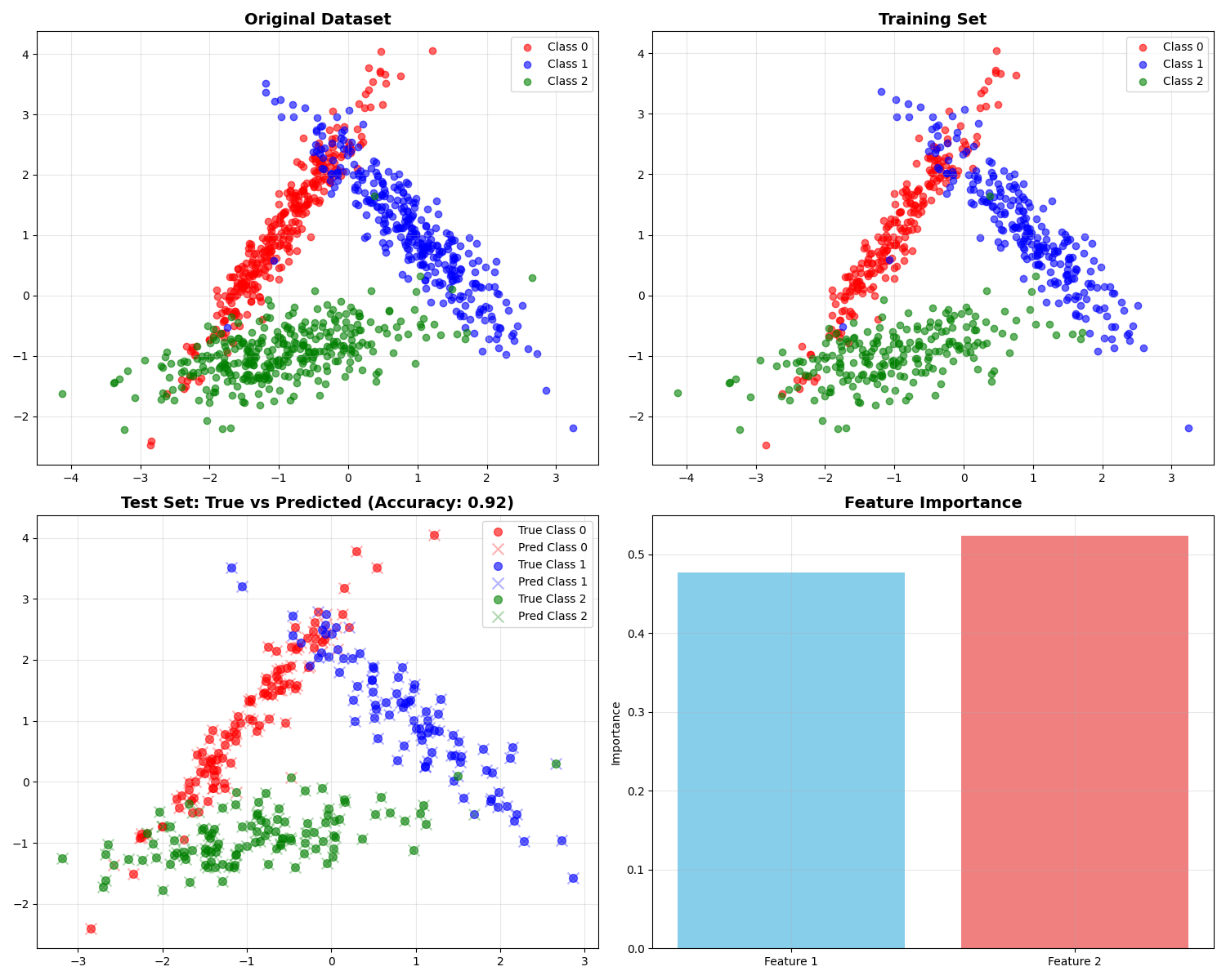 Original Dataset, Training Set, Test Set: True vs Predicted (Accuracy: 0.92), Feature Importance
