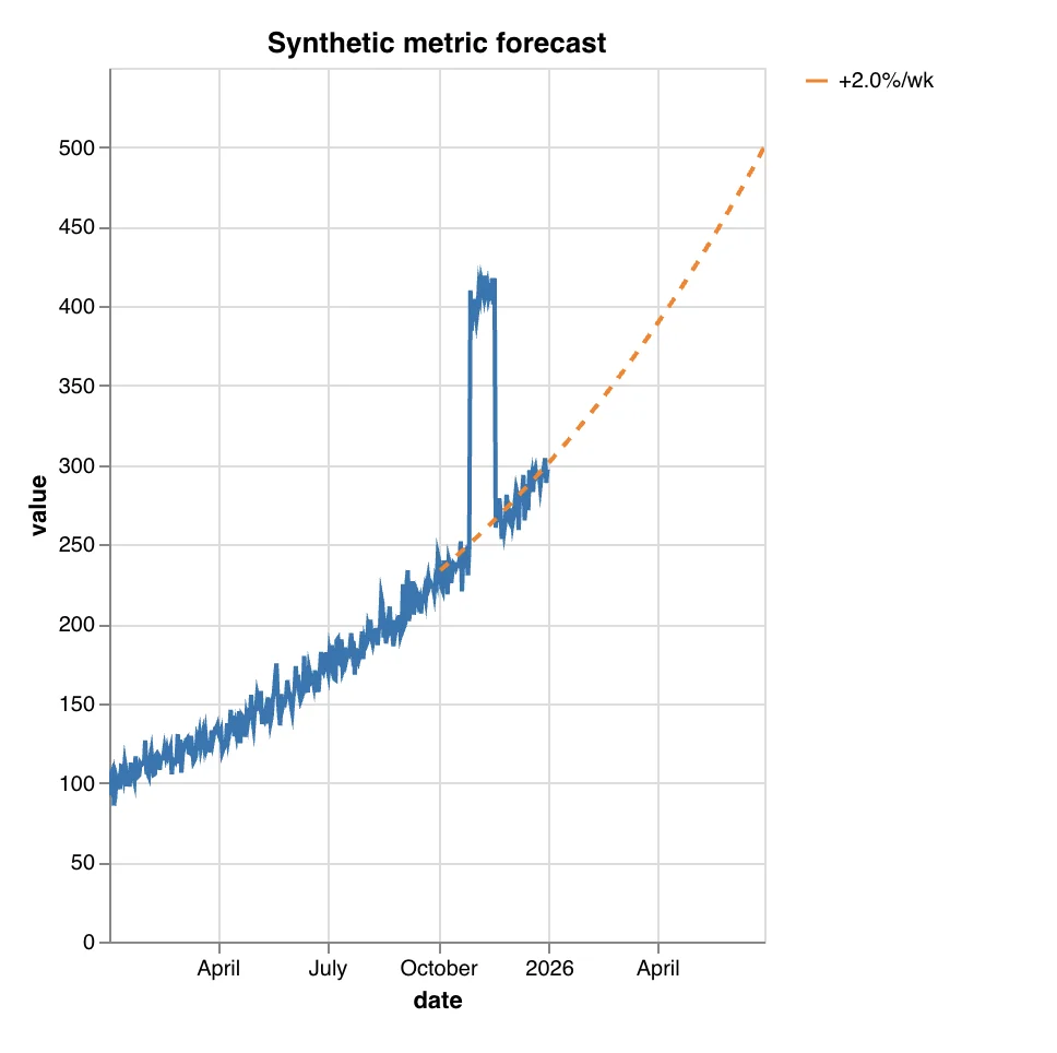 ForecastChart
